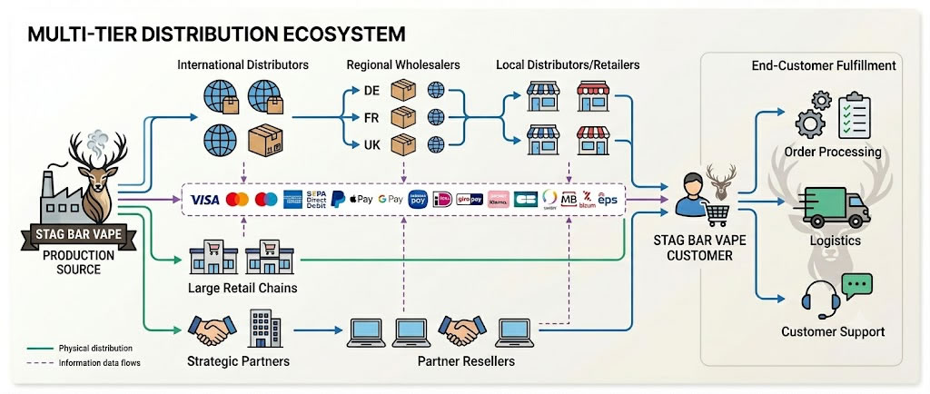 stagbar distribution network